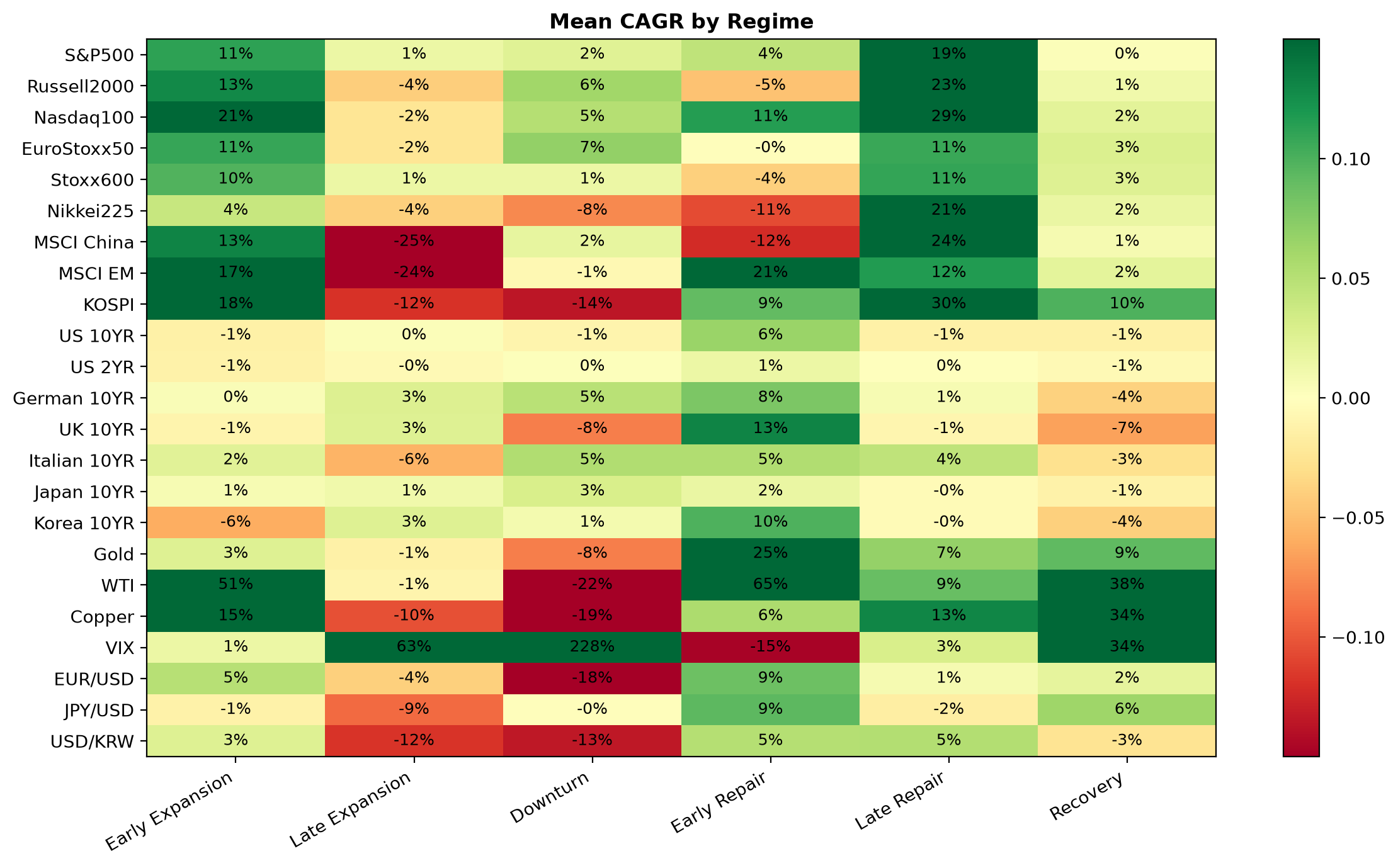 Mean CAGR by Regime.png
