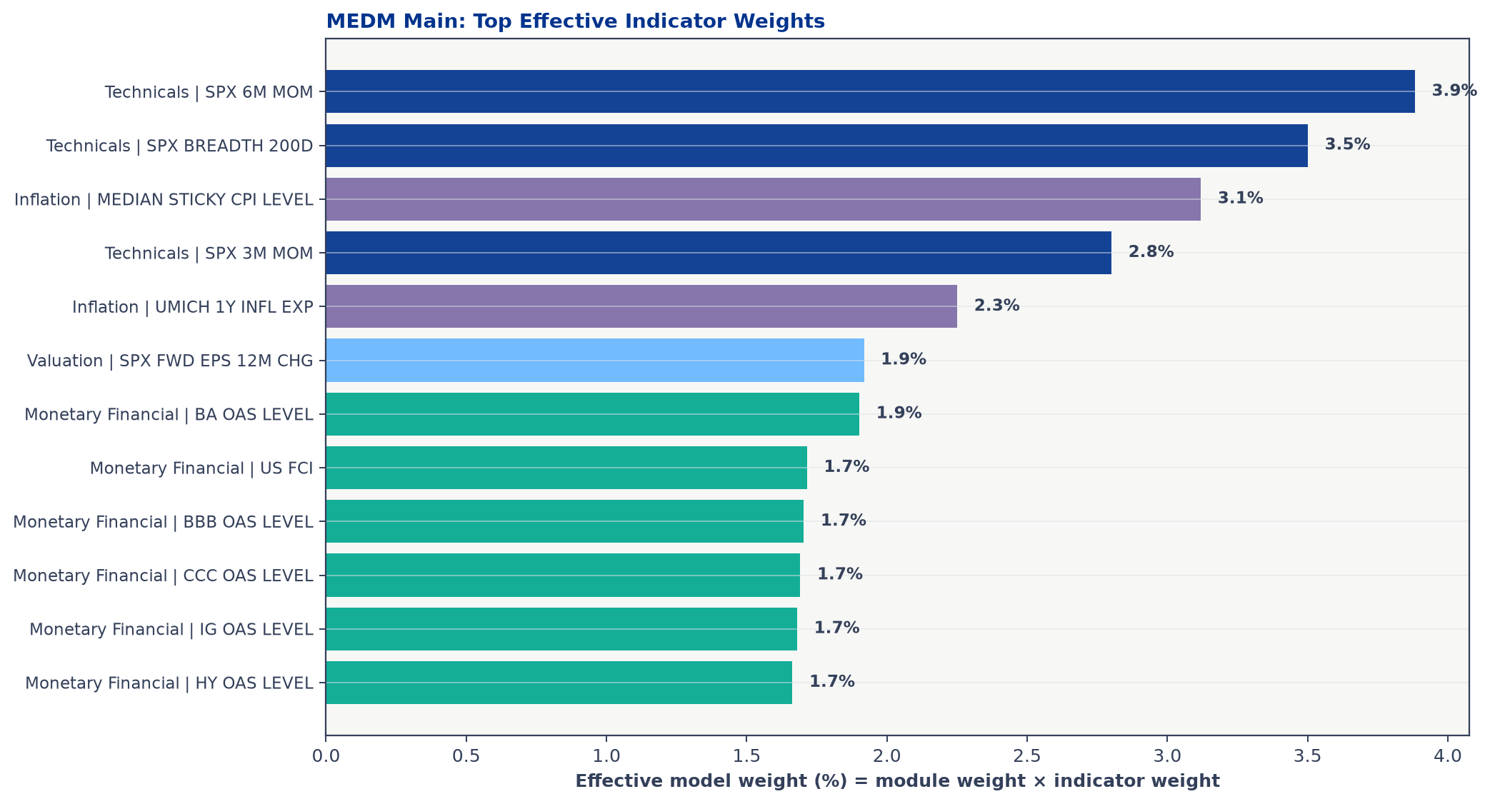 effective_indicator_weights.png