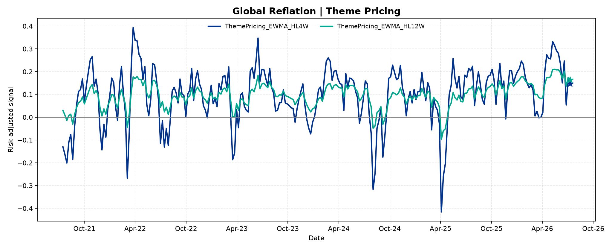 global_reflation_1__ThemePricing___EWMA_HL4W_vs_HL12W.png