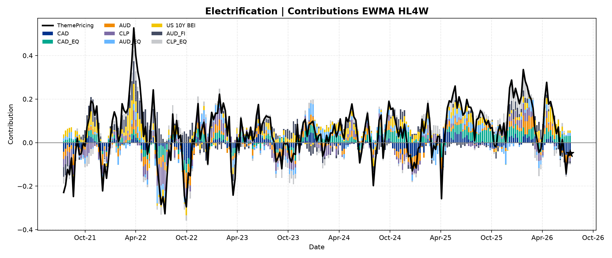 electrification_2__Contributions___EWMA_HL4W.png