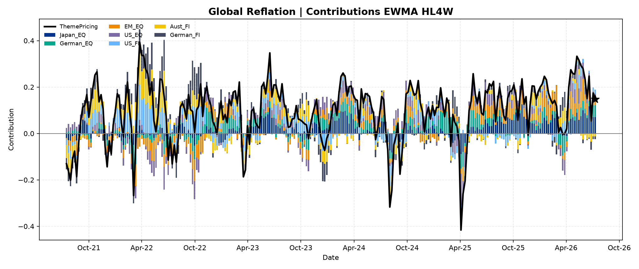 global_reflation_2__Contributions___EWMA_HL4W.png