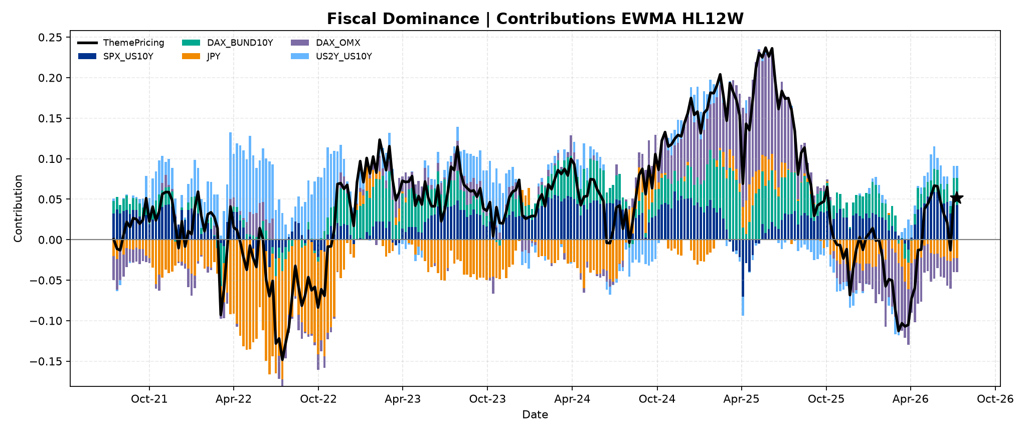 fiscal_dominance_3__Contributions___EWMA_HL12W.png
