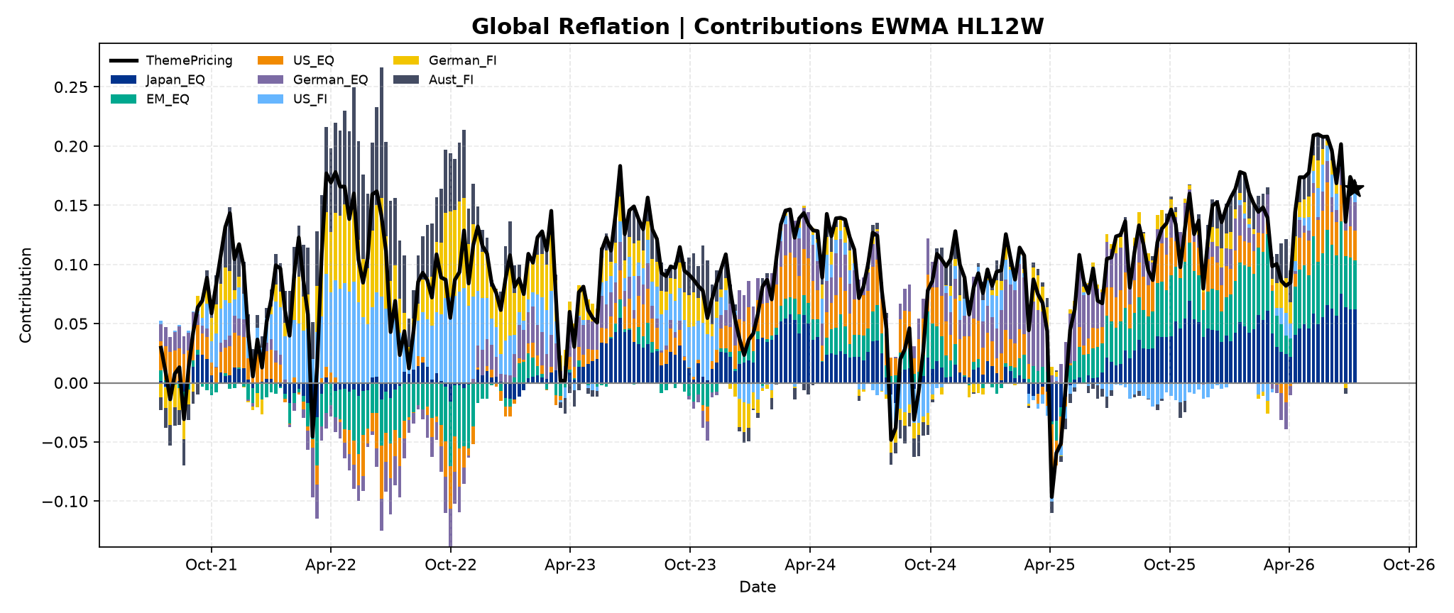 global_reflation_3__Contributions___EWMA_HL12W.png