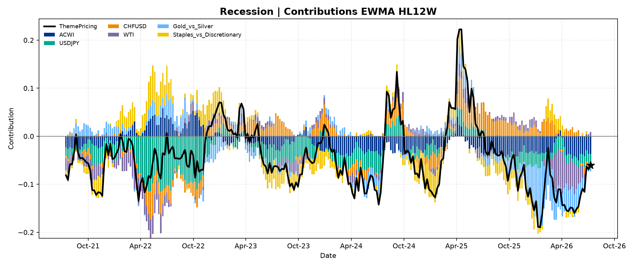 recession_3__Contributions___EWMA_HL12W.png