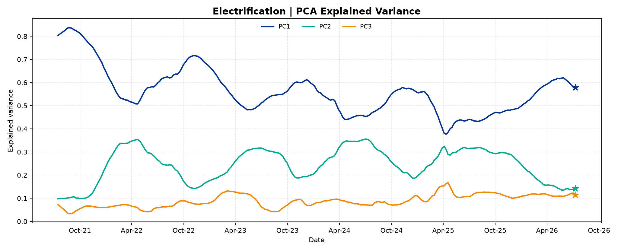 electrification_4__PCA_Explained_Variance.png