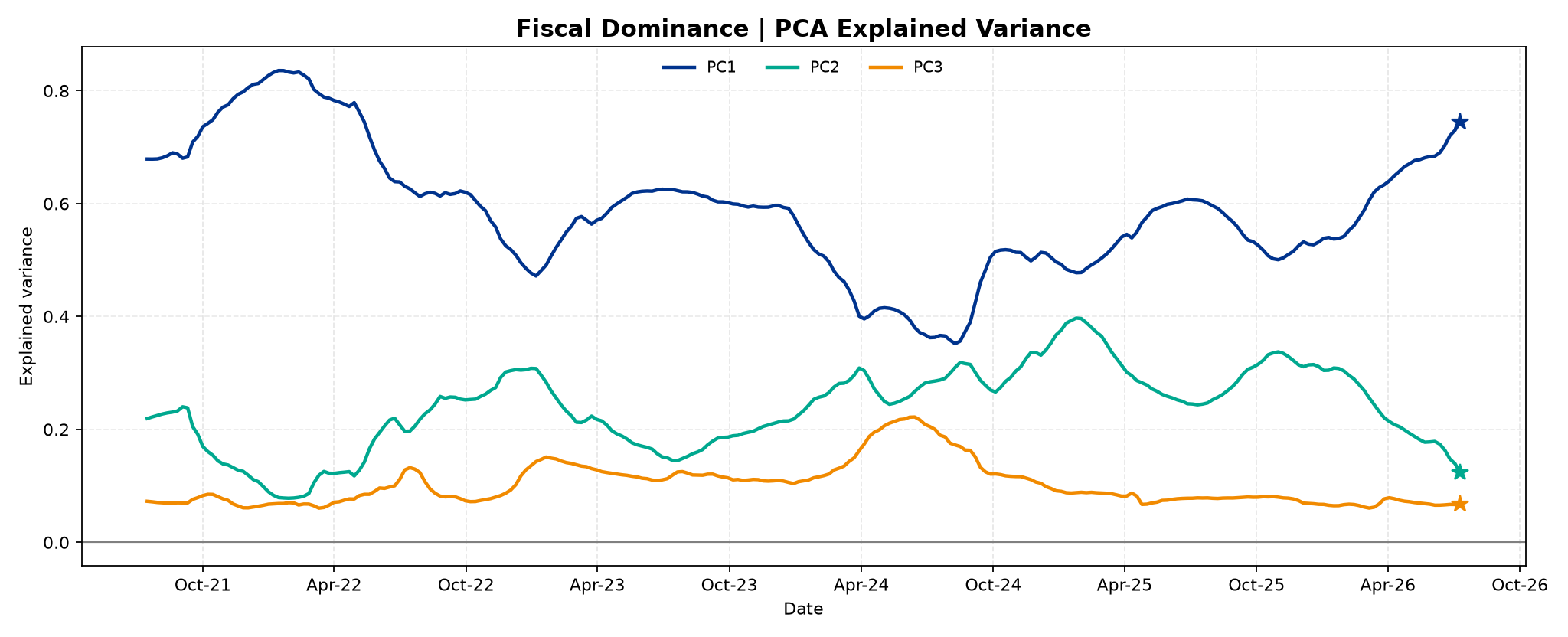 fiscal_dominance_4__PCA_Explained_Variance.png