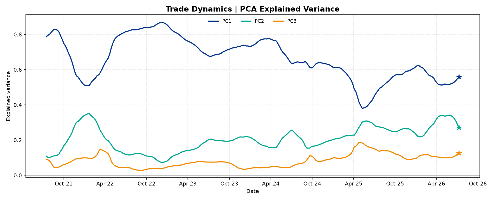 trade_dynamics_4__PCA_Explained_Variance.png